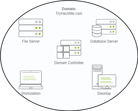 Windows Domains