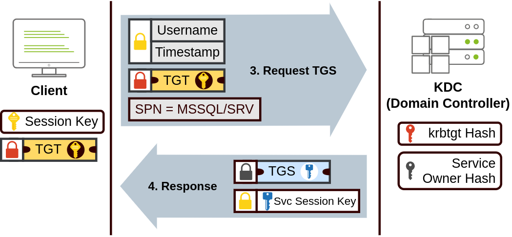 Authentification Methods