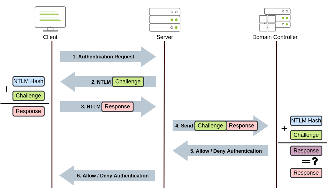 Authentification Methods