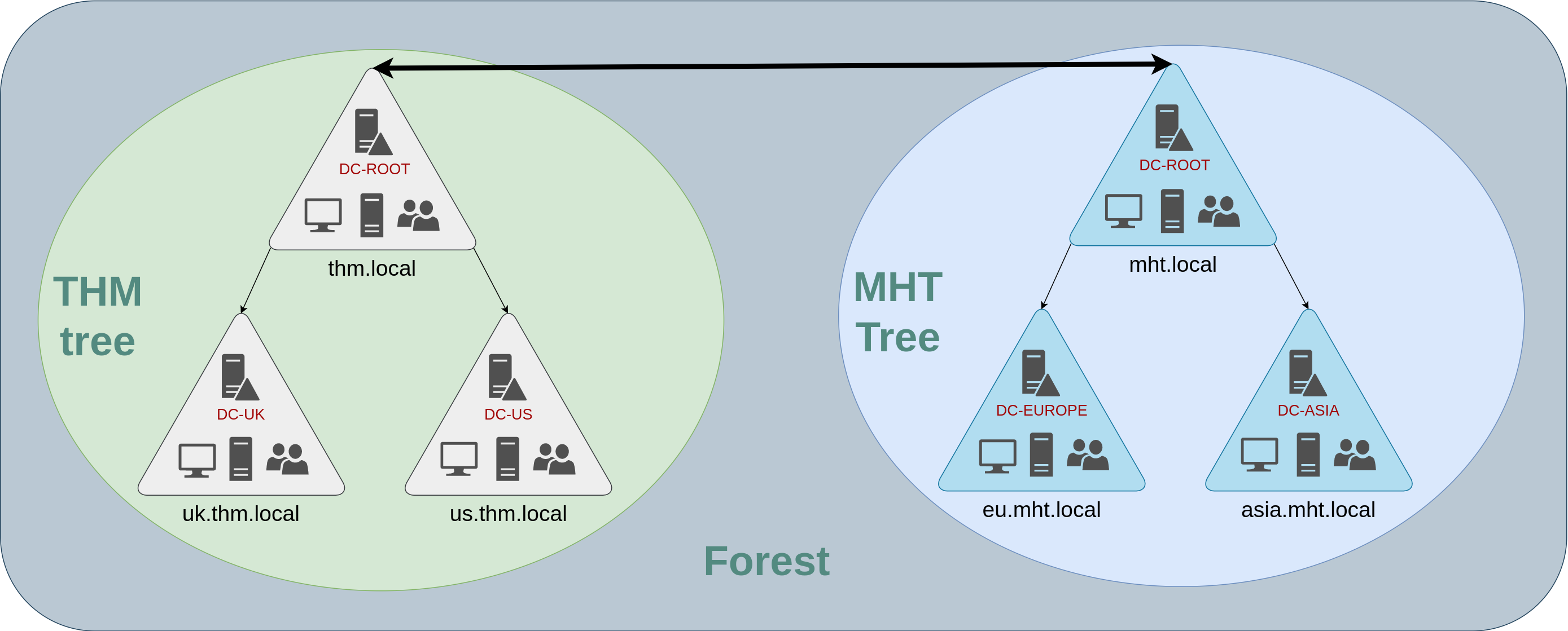 Trees, Forests and Trusts