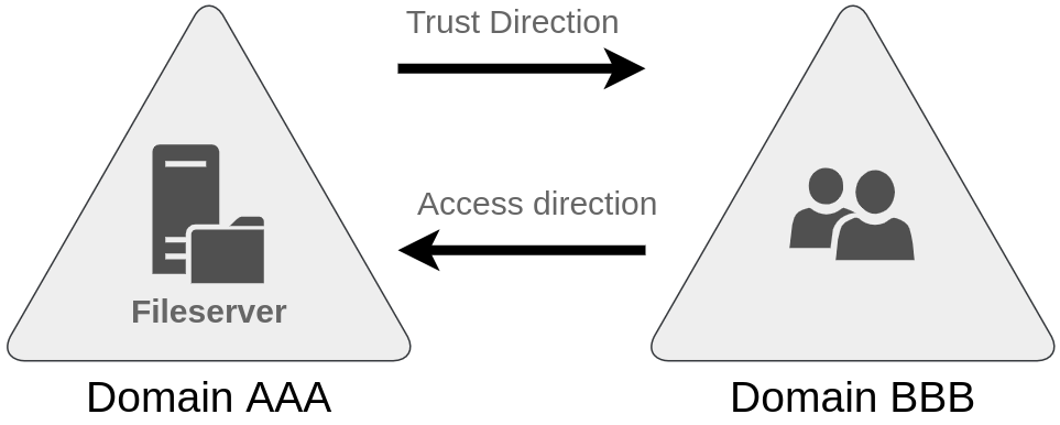 Trees, Forests and Trusts