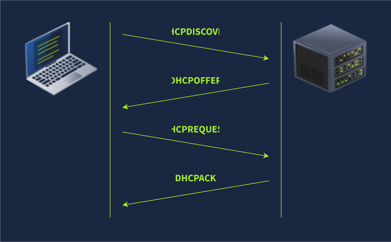 DHCP - Give Me My Network Settings