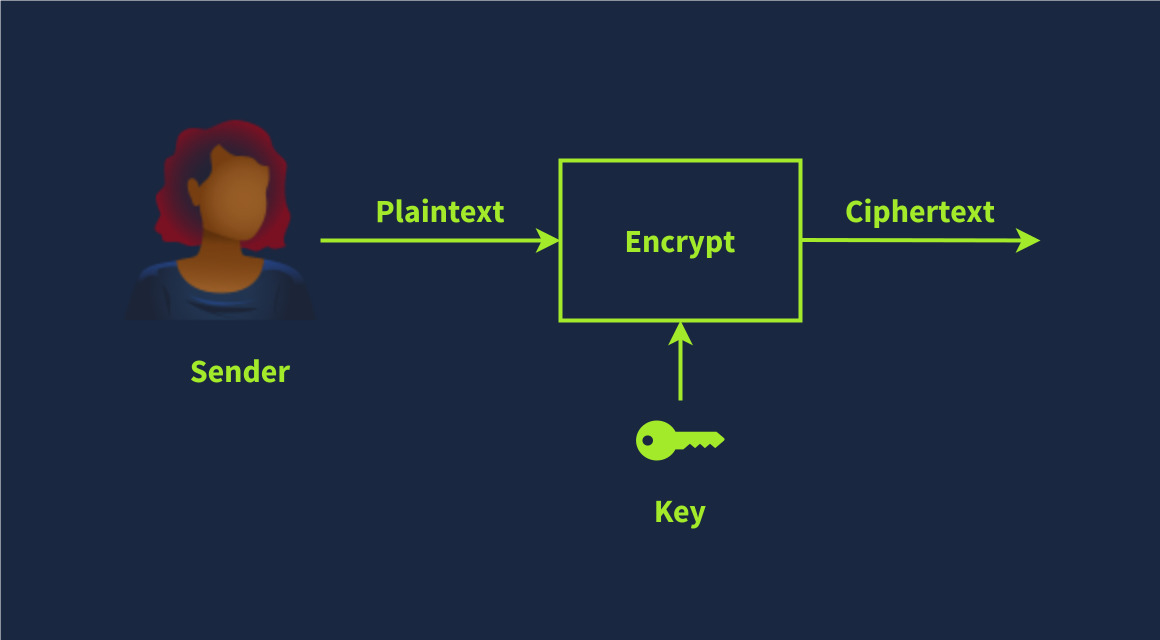 Plaintext to Ciphertext
