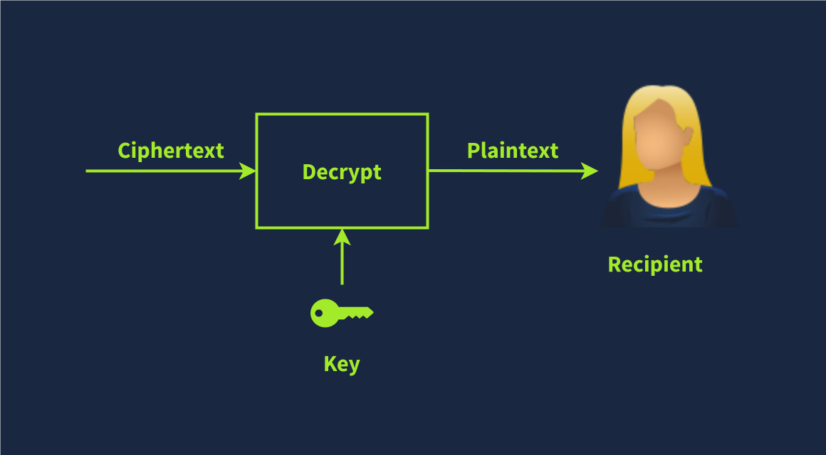 Plaintext to Ciphertext