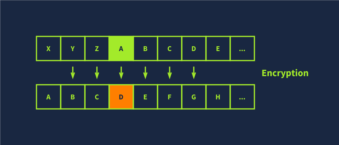 Historical Ciphers