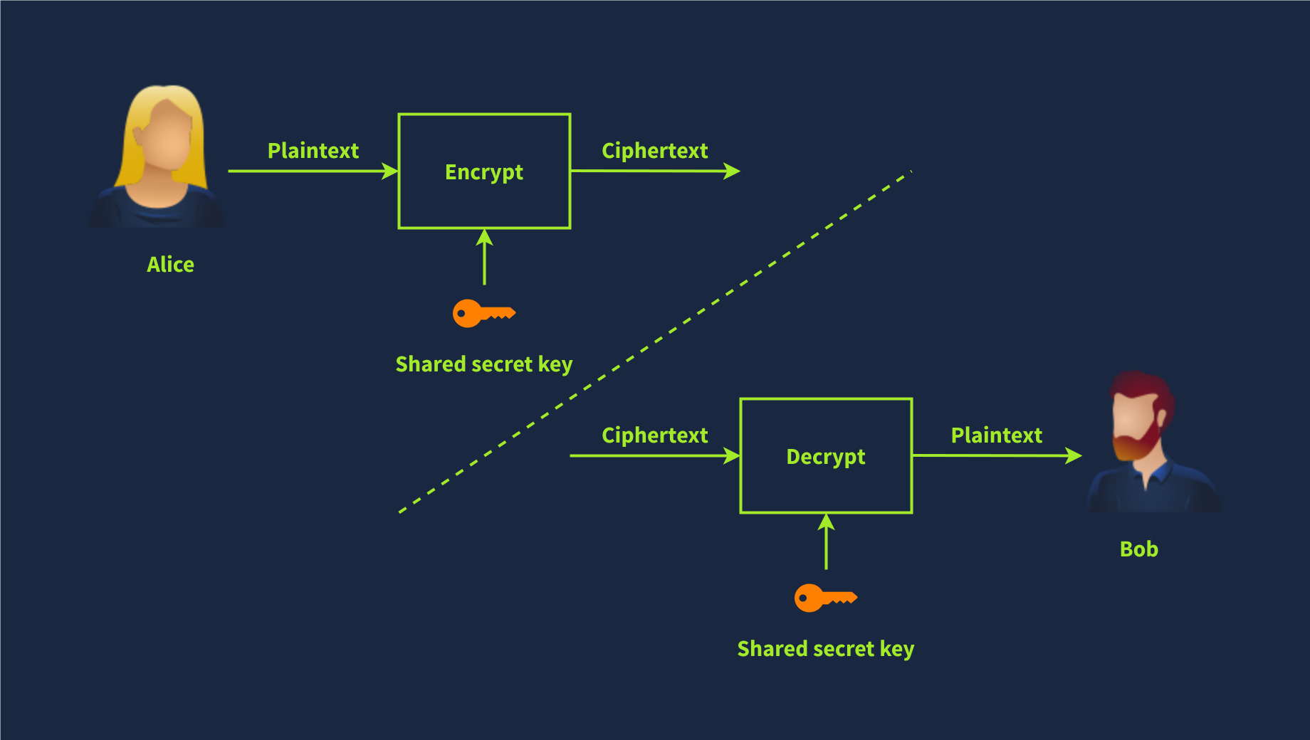Types of Encryption