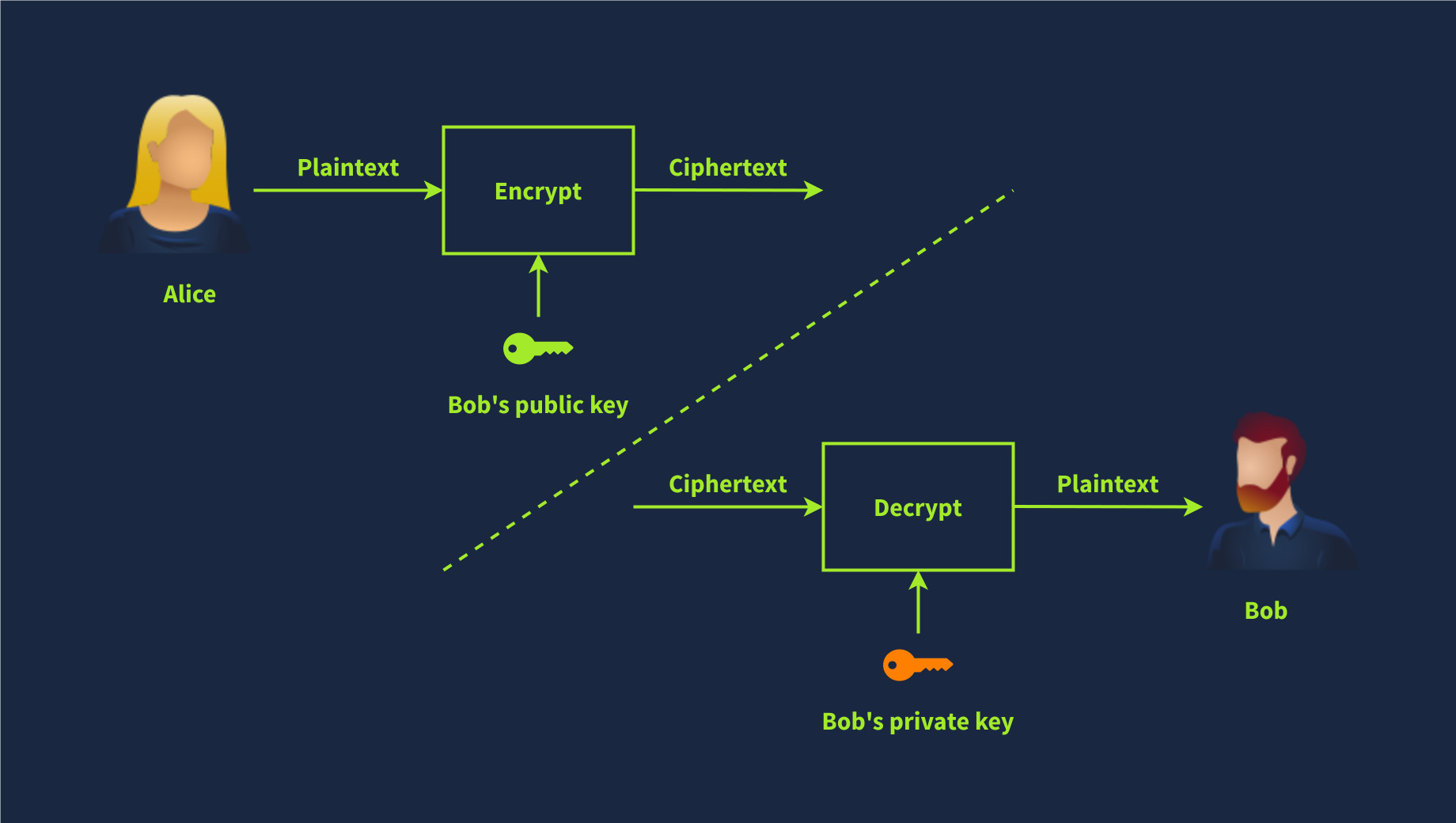 Types of Encryption
