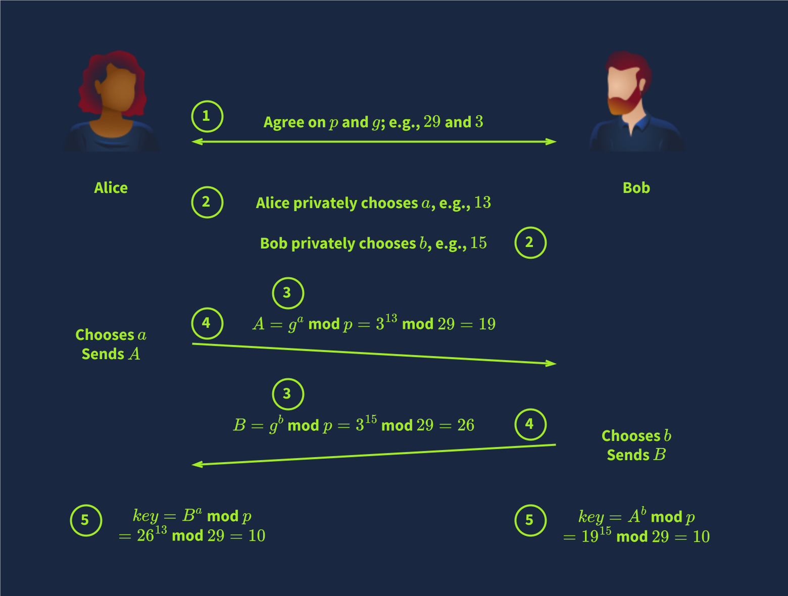 Diffie-Hellman Key Exchange