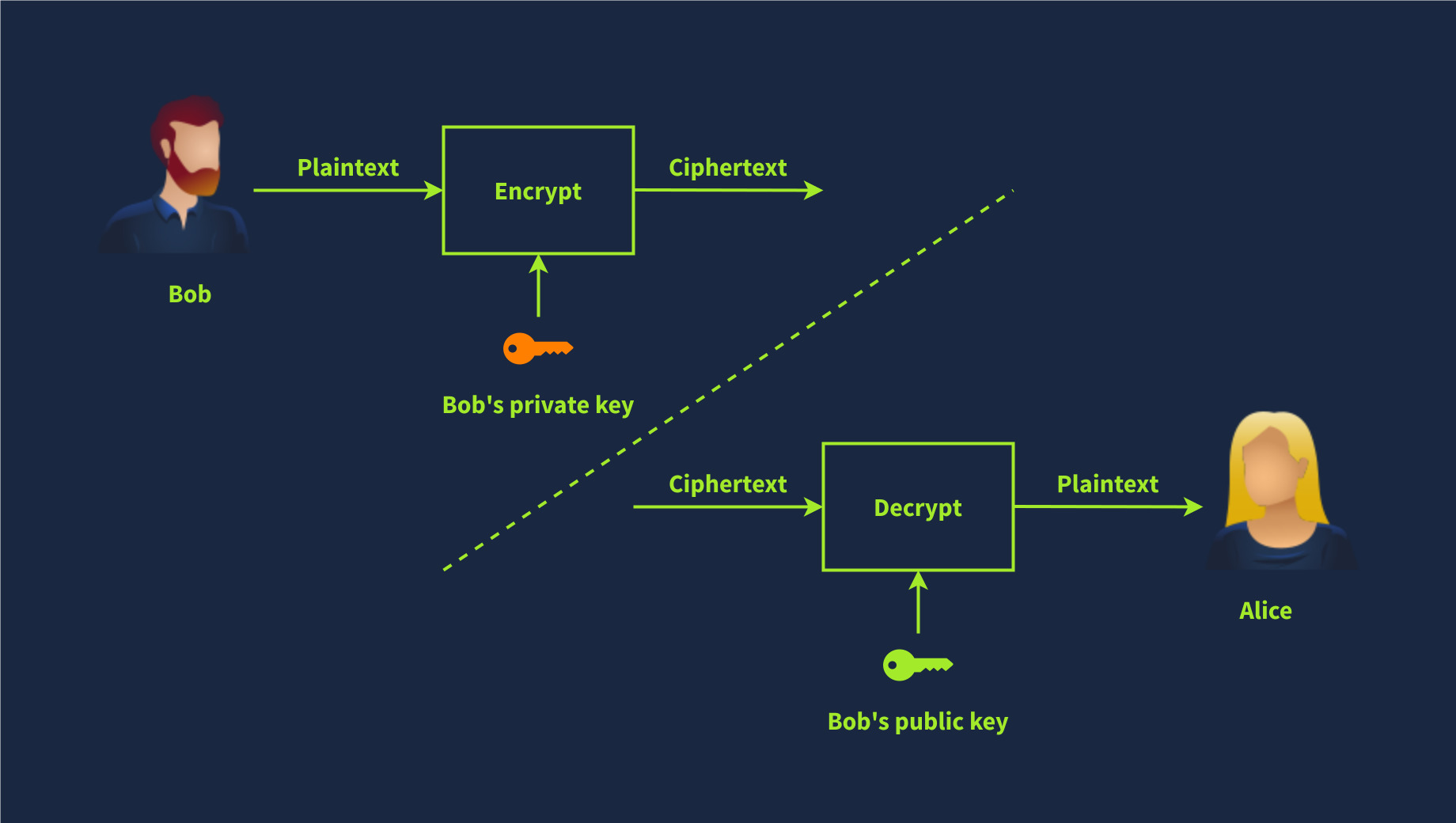 Digital Signatures and Certificates