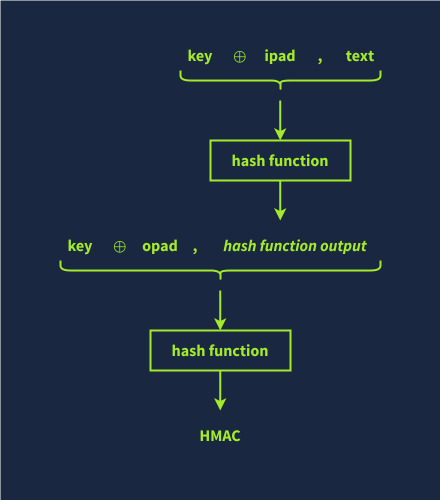 Hashing for Integrity Checking