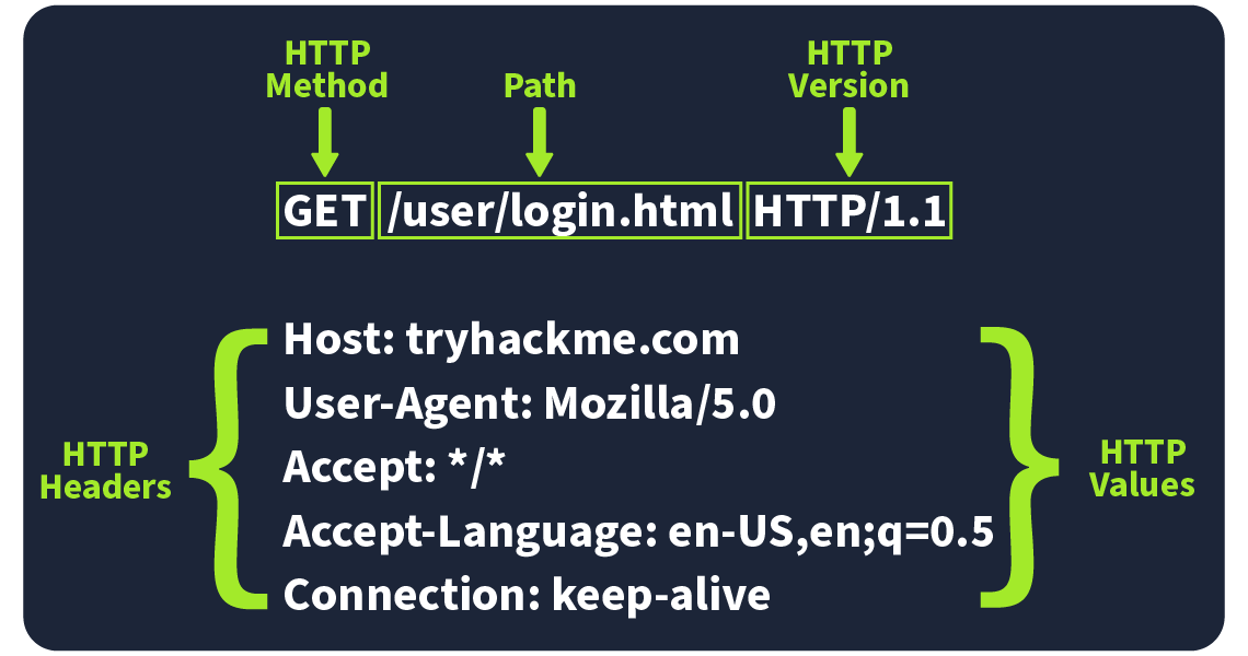 HTTP Request - Request Line and Methods