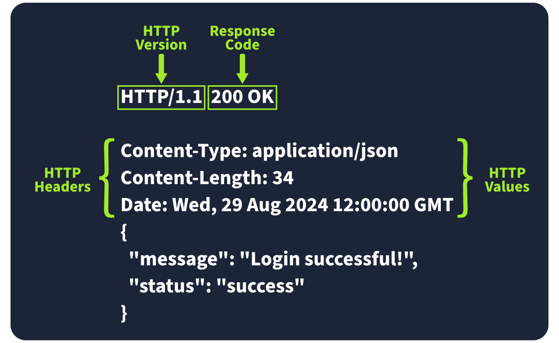 HTTP Response - Headers and Body