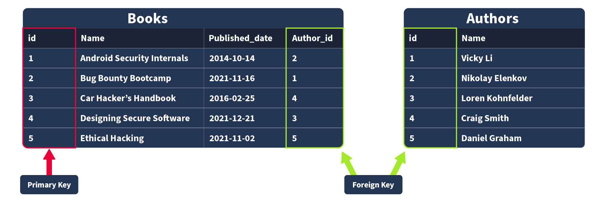Databases 101