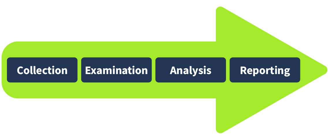Digital Forensics Methodology
