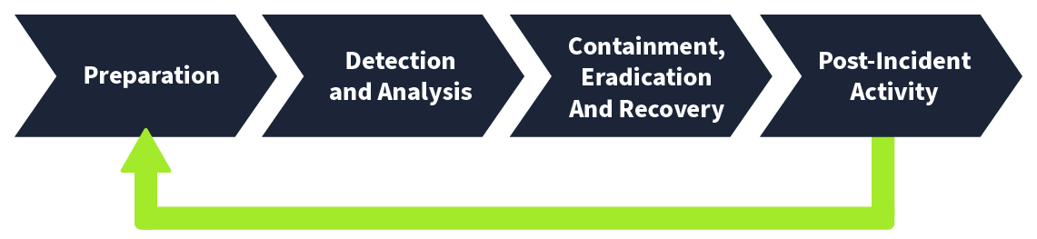 Incident Response Process