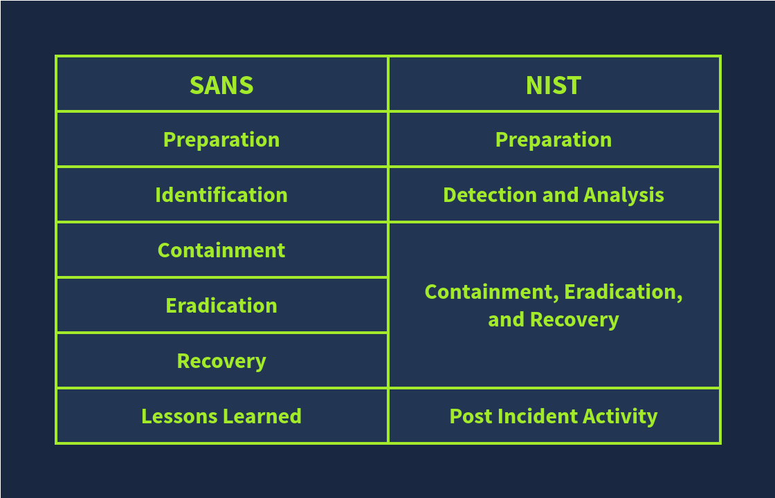Incident Response Process