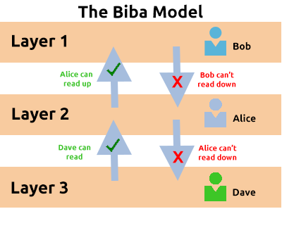 Fundamental Concepts of Security Models
