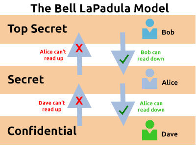 Fundamental Concepts of Security Models