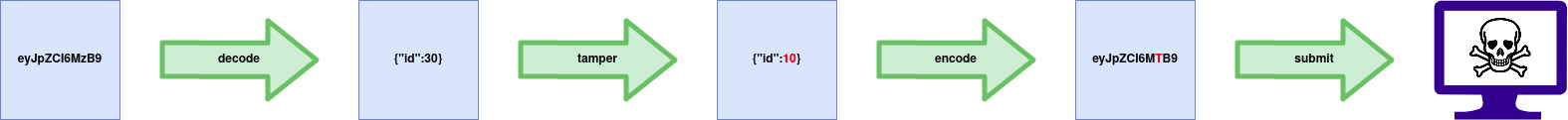 Finding IDORs in Encoded IDs