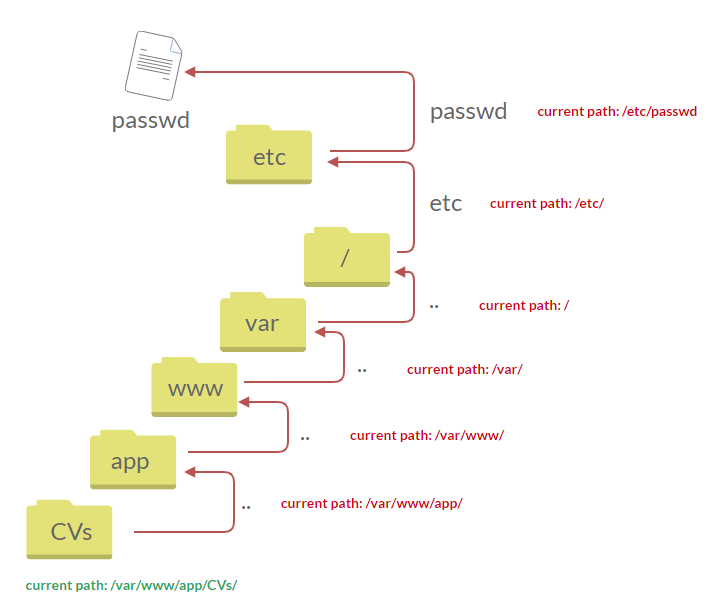 Path Traversal
