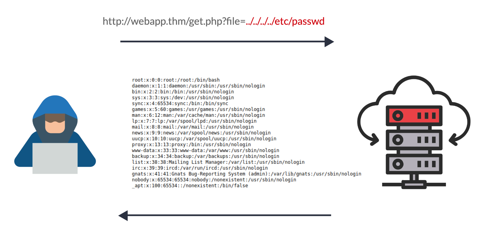 Path Traversal