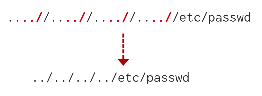 Local File Inclusion - LFI Continued