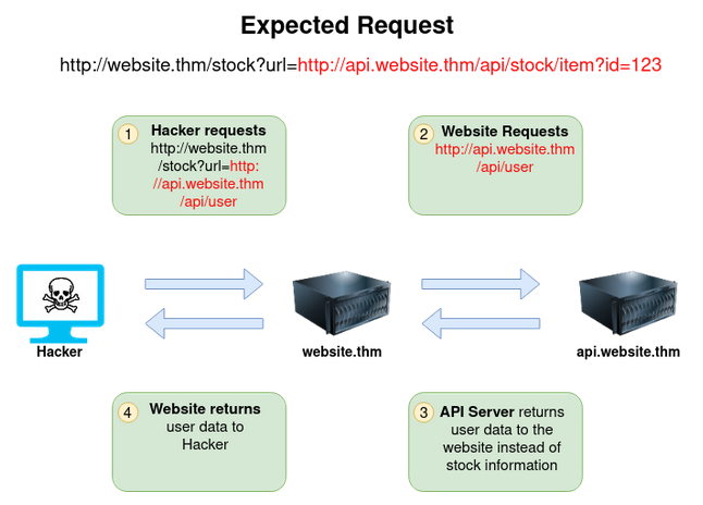 SSRF Examples