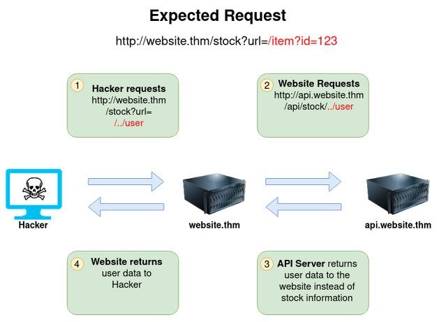 SSRF Examples