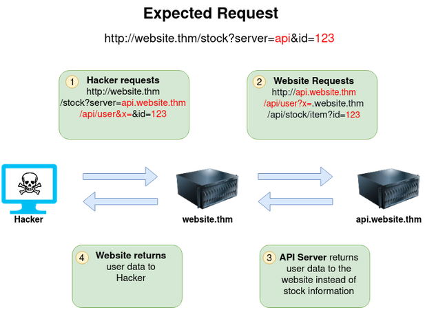 SSRF Examples