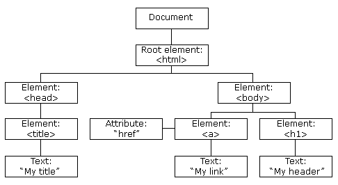 DOM Based XSS