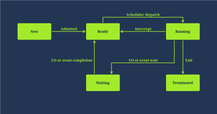 Multi-Threading