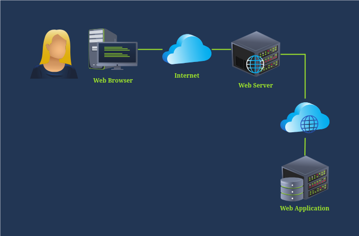 Web Application Architecture