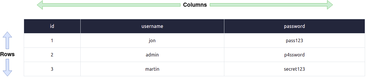 What is a Database