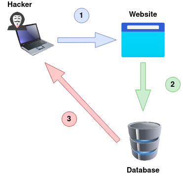 Out-of-Band SQLI