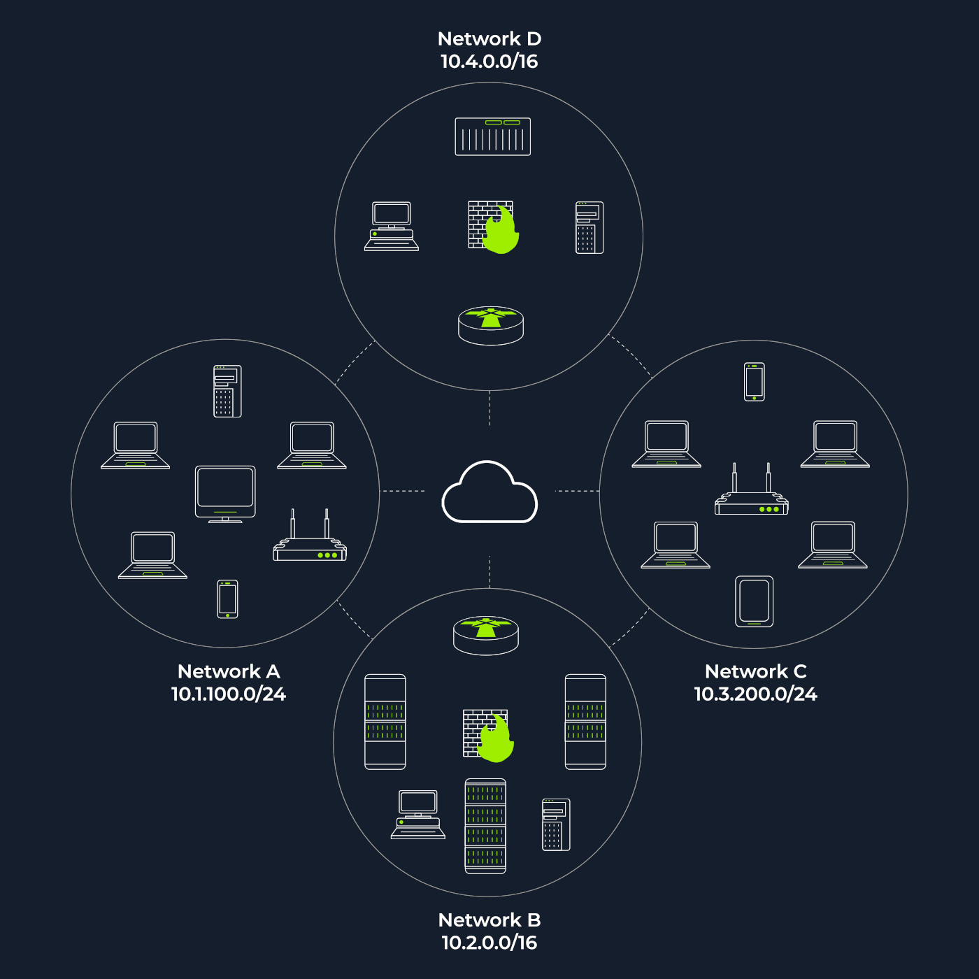 Subnetworks