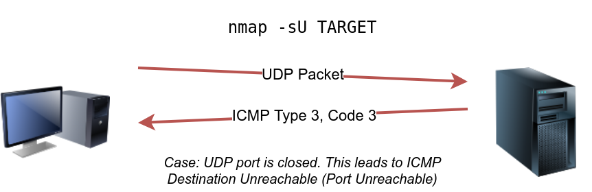 UDP Scan