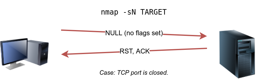 TCP Null Scan, FIN Scan, and Xmas Scan