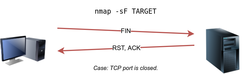TCP Null Scan, FIN Scan, and Xmas Scan