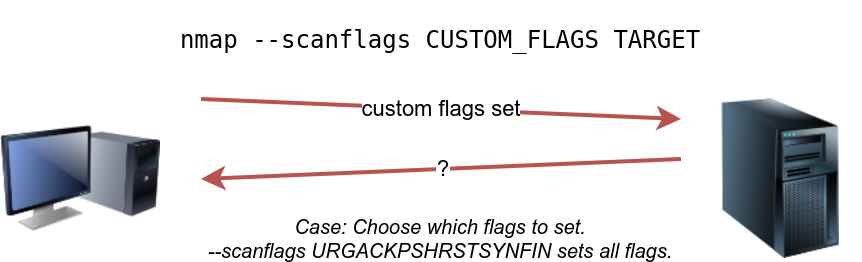 TCP ACK, Window, and Custom Scan