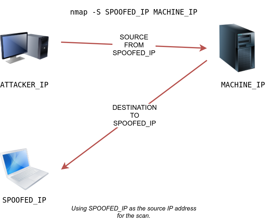 Spoofing and Decoys