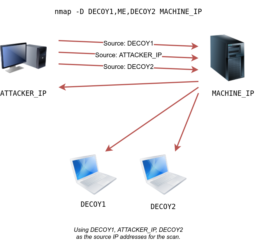 Spoofing and Decoys