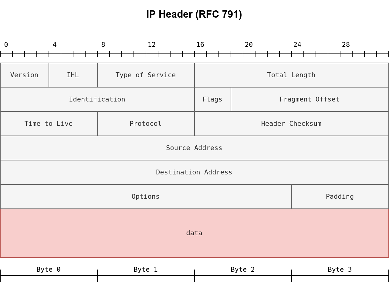 Fragmented Packets