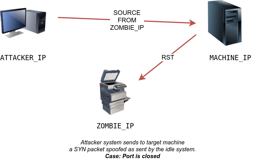 Idle-Zombie Scan