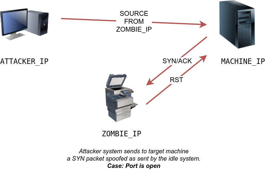 Idle-Zombie Scan