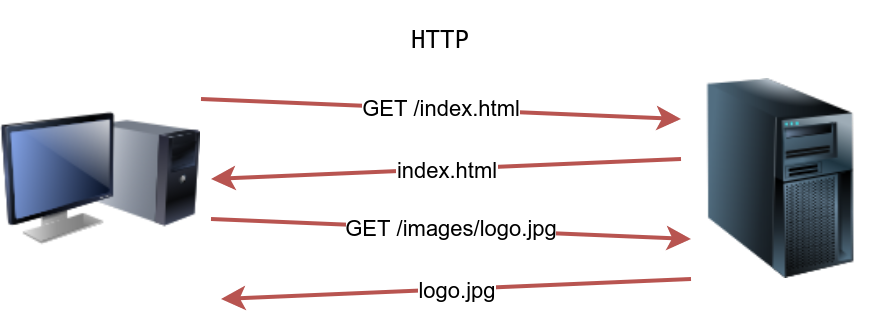 Hypertext Transfer Protocol (HTTP)