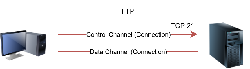 File Transfer Protocol (FTP)
