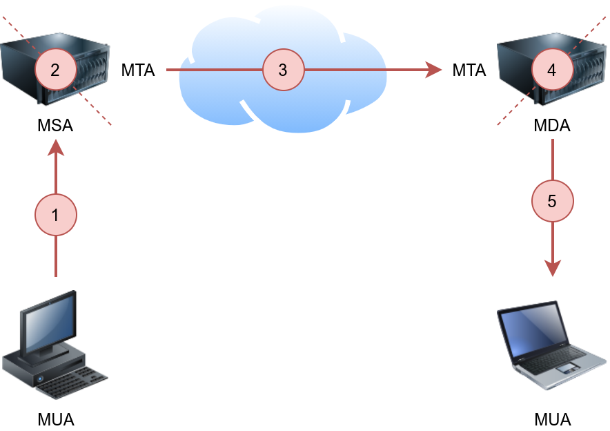 Simple Mail Transfer Protocol (SMTP)