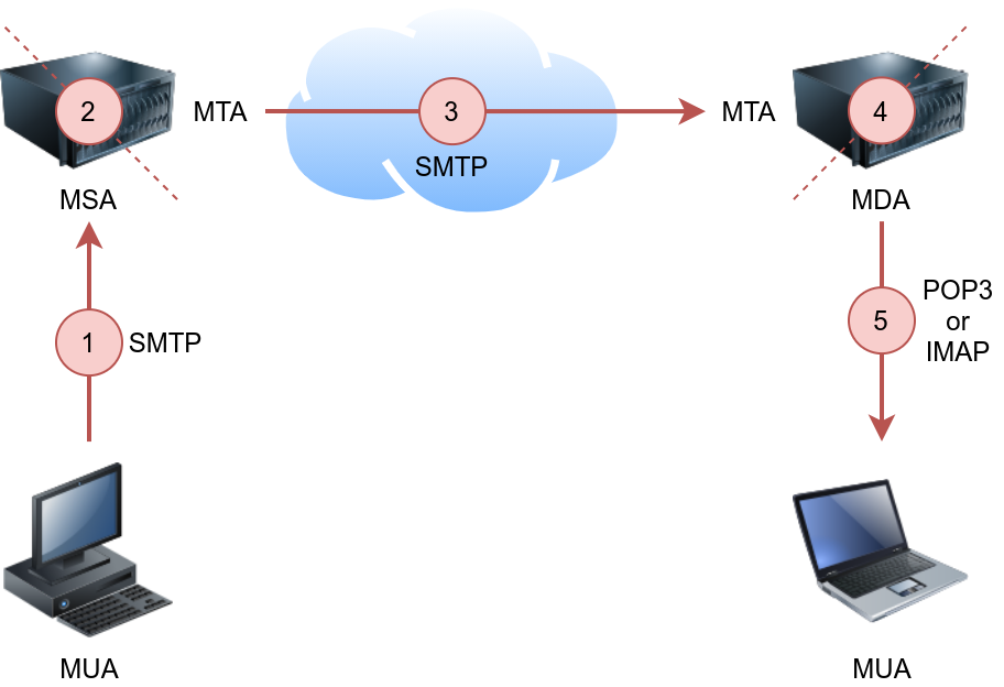 Post Office Protocol 3 (POP3)